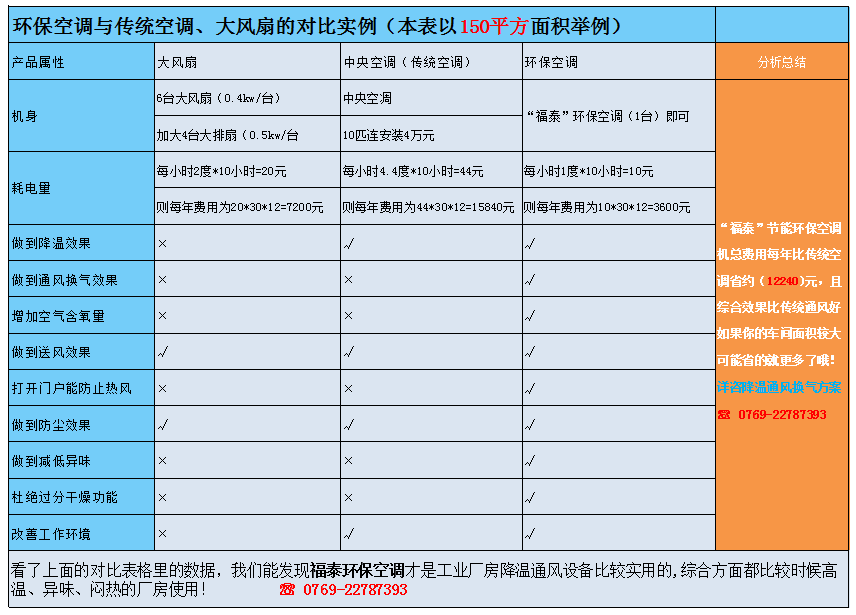 環(huán)?？照{(diào)與傳統(tǒng)空調(diào)對(duì)比（數(shù)據(jù)說(shuō)話）